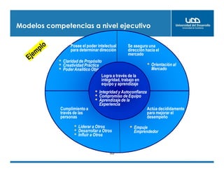 Modelos competencias a nivel ejecutivo
de las decisiones
63
Posee el poder intelectual
para determinar dirección
Posee el poder intelectual
para determinar dirección
Claridad de Propósito
Creatividad Práctica
PoderAnalítico Objetivo
Claridad de Propósito
Creatividad Práctica
PoderAnalítico Objetivo
Cumplimiento a
través de las
personas
Cumplimiento a
través de las
personas
Liderar a Otros
Desarrollar a Otros
Influir a Otros
Liderar a Otros
Desarrollar a Otros
Influir a Otros
Actúa decididamente
para mejorar el
desempeño
Actúa decididamente
para mejorar el
desempeño
Empuje
Emprendedor
Empuje
Emprendedor
Se asegura una
dirección hacia el
mercado
Se asegura una
dirección hacia el
mercado
Orientación al
Mercado
Orientación al
Mercado
Logra a través de la
integridad, trabajo en
equipo y aprendizaje
Logra a través de la
integridad, trabajo en
equipo y aprendizaje
Integridad y Autoconfianza
Compromiso de Equipo
Aprendizaje de la
Experiencia
Integridad y Autoconfianza
Compromiso de Equipo
Aprendizaje de la
Experiencia
 