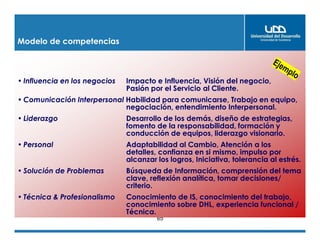 Modelo de competencias
de las
65
• Influencia en los negocios Impacto e Influencia, Visión del negocio,
Pasión por el Servicio al Cliente.
• Comunicación Interpersonal Habilidad para comunicarse, Trabajo en equipo,
negociación, entendimiento Interpersonal.
• Liderazgo Desarrollo de los demás, diseño de estrategias,
fomento de la responsabilidad, formación y
conducción de equipos, liderazgo visionario.
• Personal Adaptabilidad al Cambio, Atención a los
detalles, confianza en si mismo, impulso por
alcanzar los logros, Iniciativa, tolerancia al estrés.
• Solución de Problemas Búsqueda de Información, comprensión del tema
clave, reflexión analítica, tomar decisiones/
criterio.
• Técnica & Profesionalismo Conocimiento de IS, conocimiento del trabajo,
conocimiento sobre DHL, experiencia funcional /
Técnica.
 