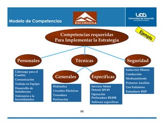 Modelo de Competencias
de las
66
Competencias requeridas
Para Implementar la Estrategia
Personales
Generales Específicas
Técnicas Seguridad
Liderazgo para el
Cambio
Comunicación
Trabajo en Equipo
Desarrollo de
Subalternos
Tolerancia a la
Incertidumbre
Liderazgo para el
Cambio
Comunicación
Trabajo en Equipo
Desarrollo de
Subalternos
Tolerancia a la
Incertidumbre
Hidráulica
Circuitos Eléctricos
Tronadura
Perforación
Hidráulica
Circuitos Eléctricos
Tronadura
Perforación
Servicio Motor
Detroit 20V49
Operación
Perforadora BE49R
Software específicos
Servicio Motor
Detroit 20V49
Operación
Perforadora BE49R
Software específicos
Inducción Minera
Conducción
Medioambiente
Primeros Auxilios
Uso Extintores
Estándares BHP
Inducción Minera
Conducción
Medioambiente
Primeros Auxilios
Uso Extintores
Estándares BHP
 