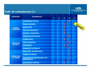 Perfil de competencias (1)
de lasCompetencia
Competencia
71
Dimensión Competencia
1 2 3 4 5
Calidad
Profesional
Credibilidad Técnica X
Responsabilidad X
Autocontrol X
Toma de Decisiones X
Iniciativa- Autonomía X
Tolerancia a la Presión X
Actitud de
Servicio
Colaboración X
Trato al paciente X
Flexibilidad X
Orientación al Usuario X
Actitud ante
el Trabajo
Desarrollo de Relaciones X
Trabajo en Equipo X
Capacidad de Planificación y de
Organización X
Aprendizaje Continuo X
 