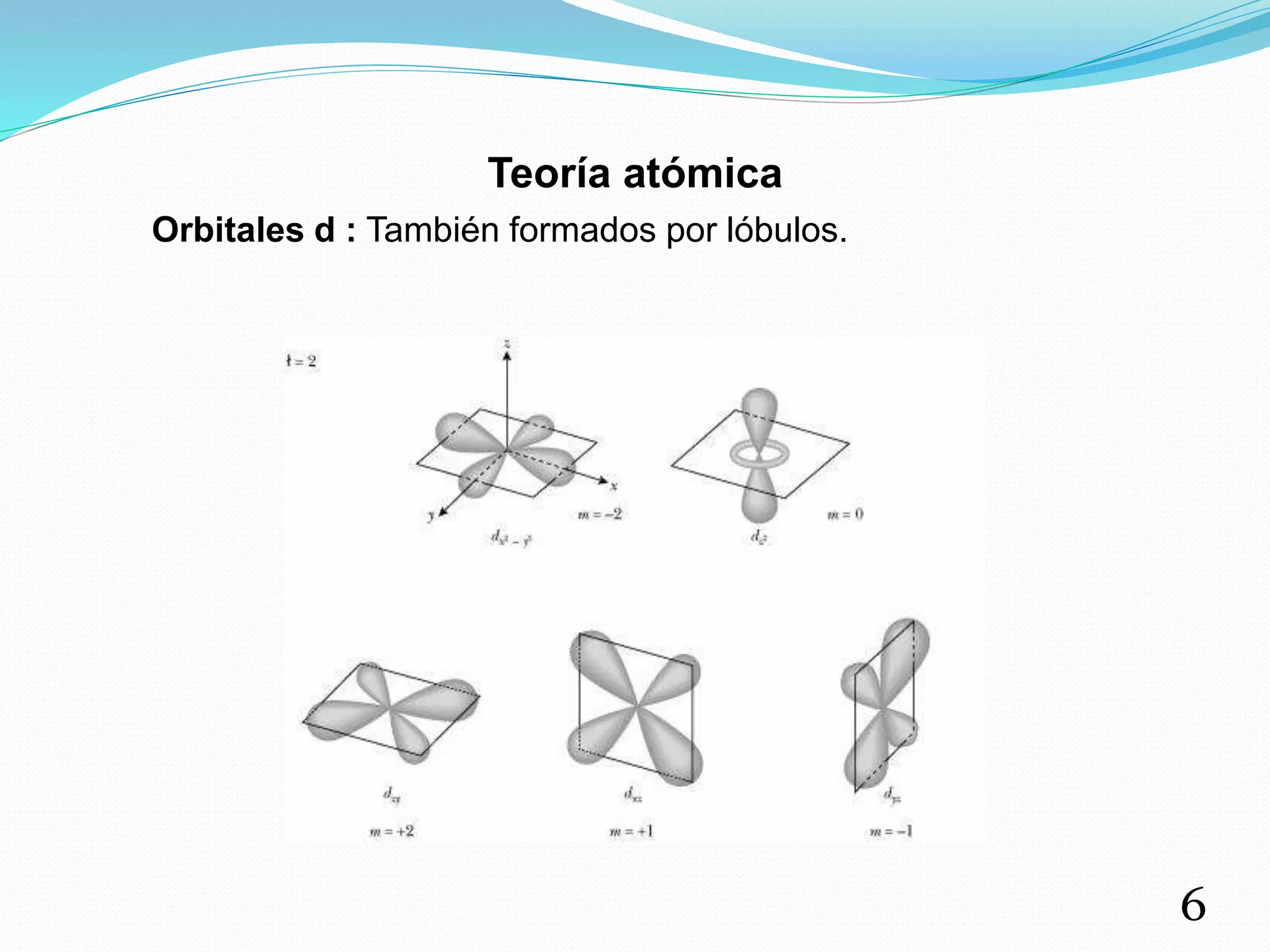 Teoría atómica
Orbitales d : También formados por lóbulos.
6
 