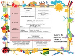 Cuadro de
Aspectos que
trabaja la
Psicomotricidad
 