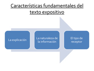 Características fundamentales del
texto expositivo
La explicación
La naturaleza de
la información
El tipo de
receptor
 