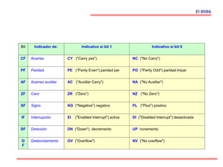 NV ("No overflow")OV ("Overflow")DesbordamientoO
F
UP incrementoDN ("Down") decrementoDirecciónDF
DI ("Disabled Interrupt") desactivadaEI ("Enabled Interrupt") activaInterrupciónIF
PL ("Plus") positivoNG ("Negative") negativoSignoSF
NZ ("No Zero")ZR ("Zero")CeroZF
NA ("No Auxiliar")AC ("Auxiliar Carry")Acarreo auxiliarAF
PO ("Parity Odd") paridad imparPE ("Parity Even") paridad parParidadPF
NC ("No Carry")CY ("Carry yes")AcarreoCF
Indicativo si bit 0Indicativo si bit 1Indicador de:Bit
El 8086
 