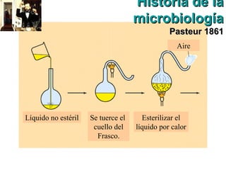 Líquido no estéril Se tuerce el
cuello del
Frasco.
Esterilizar el
líquido por calor
Aire
Historia de laHistoria de la
microbiologíamicrobiología
Pasteur 1861Pasteur 1861
 