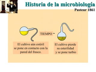 El cultivo aún estéril
se pone en contacto con la
pared del frasco.
El cultivo pierde
su esterilidad
y se pone turbio
TIEMPO
Historia de la microbiologíaHistoria de la microbiología
Pasteur 1861Pasteur 1861
 