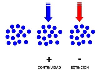 + -
CONTINUIDAD EXTINCIÓN
 