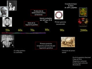 50s 60s 70s 80s 90s 2000s
Primer genoma
secuenciado
Primera proteína
terapeutica producida por
ingeniería genética
El codigo genético
Es controlado.
Era de la genómica funcional
Chips de DNA
Diagnóstico molecular
Farmacología molecular
Biomedicina
Clonación del primer
animal
Inicio de la
ingeniería genética
Sintesis enzimática
del ADN por PCR
Taq
Creación de bases
de datos
de ADN y péptidos
Producción de
SOMATOSTATINA
en bacterias
 
