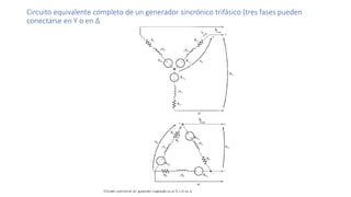 Circuito equivalente completo de un generador sincrónico trifásico (tres fases pueden
conectarse en Y o en ∆
 