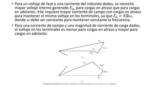 • Para un voltaje de fase y una corriente del inducido dados, se necesita
mayor voltaje interno generado 𝐸𝐴, para cargas en atraso que para cargas
en adelanto.→Se requiere mayor corriente de campo con cargas en atraso
para mantener el mismo voltaje en los terminales, ya que 𝐸𝐴 = 𝐾∅𝜔,
donde 𝜔 debe ser constante para mantener constante la frecuencia.
• Para una corriente de campo y una magnitud de corriente de carga dadas,
el voltaje en los terminales es menor para cargas en atraso y mayor para
cargas en adelanto.
 