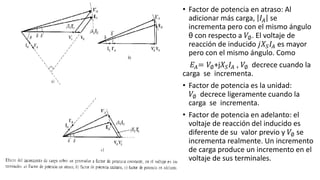 • Factor de potencia en atraso: Al
adicionar más carga, 𝐼𝐴 se
incrementa pero con el mismo ángulo
θ con respecto a 𝑉∅. El voltaje de
reacción de inducido 𝑗𝑋𝑆 𝐼𝐴 es mayor
pero con el mismo ángulo. Como
𝐸𝐴= 𝑉∅+j𝑋𝑆 𝐼𝐴 , 𝑉∅ decrece cuando la
carga se incrementa.
• Factor de potencia es la unidad:
𝑉∅ decrece ligeramente cuando la
carga se incrementa.
• Factor de potencia en adelanto: el
voltaje de reacción del inducido es
diferente de su valor previo y 𝑉∅ se
incrementa realmente. Un incremento
de carga produce un incremento en el
voltaje de sus terminales.
 