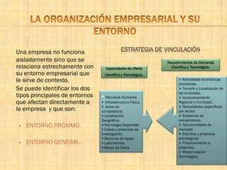 Una empresa no funciona
aisladamente sino que se
relaciona estrechamente con
su entorno empresarial que
le sirve de contexto.
Se puede identificar los dos
tipos principales de entornos
que afectan directamente a
la empresa y que son:
 ENTORNO PRÓXIMO.
 ENTORNO GENERAL.
 Recursos Humanos
 Infraestructura Física.
 Áreas de
competencia.
 Localización
Geográfica.
 Tecnología Disponible.
 Líneas y proyectos de
investigación.
 Servicios de Apoyo
 Laboratorios.
 Banco de Datos.
 Actividades económicas
prioritarias.
 Tamaño y Localización de
las empresas.
 Vocacionamiento
Regional y municipal.
 Necesidades específicas
por sector.
 Existencia de
competidores.
 Oportunidades de
mercado.
 Estudios y proyectos
estratégicos.
 Financiamiento a
proyectos.
 Modernización
Tecnológica.
Requerimientos de Demanda
Científica y Tecnológica.Capacidades de Oferta
Científica y Tecnológica.
 