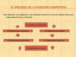 Para alcanzar sus objetivos, una empresa tendrá a su vez que fijarse otros, por
cada aspecto de su actividad.
(1) Objetivos Corporativos
(2) Objetivos de marketing
(3) Objetivos de producción
(6) Objetivos financieros
(5) Objetivos de personal
(4) Objetivos de compra
 