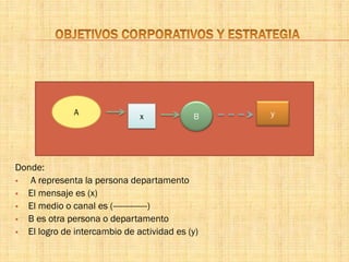 Donde:
 A representa la persona departamento
 El mensaje es (x)
 El medio o canal es (--------------)
 B es otra persona o departamento
 El logro de intercambio de actividad es (y)
A x B y
 