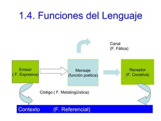 1.4. Funciones del Lenguaje Emisor ( F. Expresiva) Mensaje (función poética) Receptor (F. Conativa) Contexto  (F. Referencial) Código ( F. Metalingüística) Canal (F. Fática) 