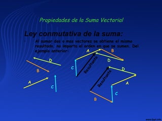 Ley conmutativa de la suma:
• Al sumar dos o mas vectores se obtiene el mismo
resultado, no importa el orden en que se sumen. Del
ejemplo anterior:
A
B
C
D
BA
C
D
Resultante
Resultante
C
D
A
B
Propiedades de la Suma Vectorial
 