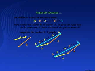 Se define la resta de vectores como:
A - B = A + ( - B ) = R
Para restar un vector B al vector A, se procede igual que
en la suma con la única salvedad de que se toma el
negativo del vector B. Ejemplo
Resta de Vectores …Resta de Vectores …
A
B A
– B = A
+ ( - B ) = R
A
- B
B – A
= - (A
- B ) = - R
- A
B
 