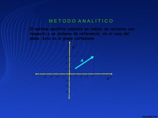 • El método analítico consiste en hablar de vectores con
respecto a un sistema de referencia, en el caso del
plano, éste es el plano cartesiano
M E T O D O A N A L Í T I C OM E T O D O A N A L Í T I C O
A
0 1 2 3 4
1
2
-1
-2
-3
-1-2-3-4
l l l l l
lll
l l l l l
llll
3
x +
y +
 