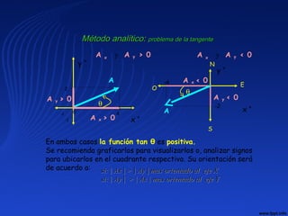Método analítico:Método analítico: problema de la tangenteproblema de la tangente
si:si: || AxAx || >> || AyAy || mas orientado al eje Xmas orientado al eje X
si:si: || AyAy || >> || AxAx || mas orientado al eje Ymas orientado al eje Y
A y > 0
A
0
4
-1
-1
l
l l
2
x +
y +
A x > 0
θ
A x y A y > 0
O
x +
A y < 0
A
y +
A x < 0
θ
N
S
E
A x y A y < 0
En ambos casos la función tan θ es positiva.
Se recomienda graficarlos para visualizarlos o, analizar signos
para ubicarlos en el cuadrante respectivo. Su orientación será
de acuerdo a:
-4
-2
 