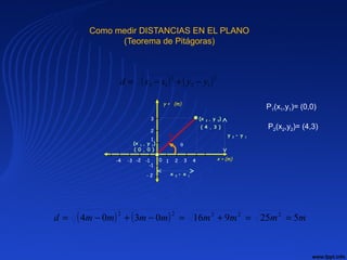 Como medir DISTANCIAS EN EL PLANO
(Teorema de Pitágoras)
( ) ( )2
12
2
12 yyxxd −+−=
( ) ( ) mmmmmmmmd 5259160304 22222
==+=−+−=
θ
y + (m)
x + (m)0 1 2 3 4
1
2
-1
-1-2-3-4
3
( 4 , 3 )
d
- 2
l l l l l l l l l l l
(x 2 , y 2)
(x 1 , y 1)
( 0 , 0 )
x 2 - x 1
y 2 - y 1
P1(x1,y1)= (0,0)
P2(x2,y2)= (4,3)
 