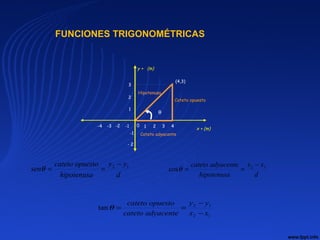 FUNCIONES TRIGONOMÉTRICAS
d
yy
hipotenusa
opuestocateto
sen 12 −
==θ
d
xx
hipotenusa
adyacentecateto 12
cos
−
==θ
12
12
tan
xx
yy
adyacentecateto
opuestocateto
−
−
==θ
θ
y + (m)
x + (m)
0 1 2 3 4
1
2
-1
-1-2-3-4
3
(4,3)
Cateto opuesto
Hipotenusa
Cateto adyacente
- 2
 