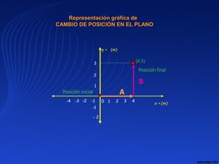 Representación gráfica deRepresentación gráfica de
CAMBIO DE POSICIÓN EN EL PLANOCAMBIO DE POSICIÓN EN EL PLANO
 