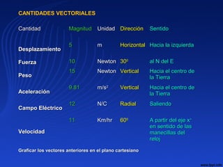 CANTIDADES VECTORIALES
CantidadCantidad MagnitudMagnitud UnidadUnidad DirecciónDirección SentidoSentido
DesplazamientoDesplazamiento
55 mm HorizontalHorizontal Hacia la izquierdaHacia la izquierda
FuerzaFuerza 1010 NewtonNewton 303000
al N del Eal N del E
PesoPeso
1515 NewtonNewton VerticalVertical Hacia el centro deHacia el centro de
la Tierrala Tierra
AceleraciónAceleración
9.819.81 m/sm/s22
VerticalVertical Hacia el centro deHacia el centro de
la Tierrala Tierra
Campo EléctricoCampo Eléctrico
1212 N/CN/C RadialRadial SaliendoSaliendo
VelocidadVelocidad
1111 Km/hrKm/hr 606000
A partir del eje xA partir del eje x++
en sentido de lasen sentido de las
manecillas delmanecillas del
relojreloj
Graficar los vectores anteriores en el plano cartesianoGraficar los vectores anteriores en el plano cartesiano
 