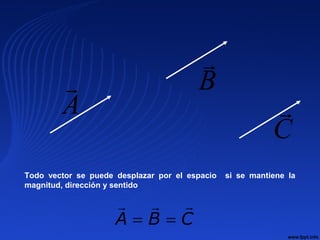 Todo vector se puede desplazar por el espacio si se mantiene la
magnitud, dirección y sentido
A
 B

C

A B C= =
 
 