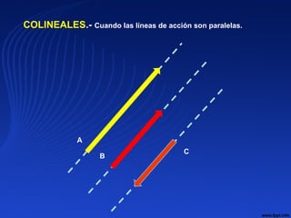 COLINEALES.- Cuando las líneas de acción son paralelas.
A
B
C
 