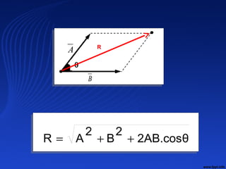 2AB.cosθ
2
B
2
AR ++=
θ
A
B
R
 