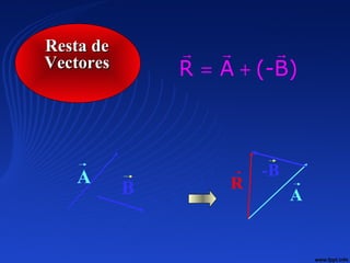 Resta deResta de
VectoresVectores R A (-B)= +
  
A
B A
-B
R
 