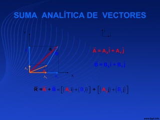Y
X
SUMA ANALÍTICA DE VECTORES
→
R
A
→
∧
j ∧
i
AX
AY
B
→
BX
BY
X YA = A i + A j
u
$ $
X YB = B i + B j
u
$ $
( ) ( ) ( ) ( )  = + +   
u  uu
x yAR = + +A AB x y jBi jBi
 