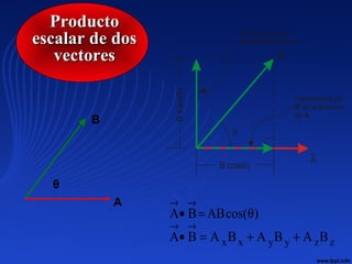 x x y y z z
A B ABcos( )
A B A B A B A B
→ →
→ →
• = θ
• = + +
ProductoProducto
escalar de dosescalar de dos
vectoresvectores
A
B
θ
 