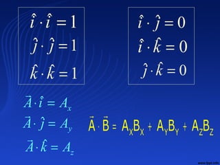 1ˆˆ =⋅ii
1ˆˆ =⋅ jj
0ˆˆ =⋅ ji
0ˆˆ =⋅kj
0ˆˆ =⋅ki
xAiA =⋅ ˆ

1ˆˆ =⋅kk
yAjA =⋅ ˆ

zAkA =⋅ ˆ
 X X Y Y Z ZA B A B A B A B⋅ = + +
 
 