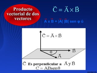 ProductoProducto
vectorial de dosvectorial de dos
vectoresvectores
BAC

×=
A x B = |A| |B| sen φ û
 