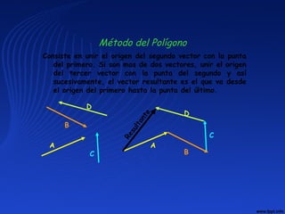 Consiste en unir el origen del segundo vector con la punta
del primero. Si son mas de dos vectores, unir el origen
del tercer vector con la punta del segundo y así
sucesivamente, el vector resultante es el que va desde
el origen del primero hasta la punta del último.
A
B
B
Resultante
C
A
C
D
D
Método del Polígono
 