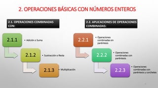 2. OPERACIONES BÁSICAS CON NÚMEROS ENTEROS
2.1. OPERACIONES COMBINADAS
CON:
4
2.1.1 • Adición o Suma
2.1.2 • Sustracción o Resta
2.1.3 • Multiplicación
2.2. APLICACIONES DE OPERACIONES
COMBINADAS:
2.2.1
• Operaciones
combinadas sin
paréntesis
2.2.2
• Operaciones
combinadas con
paréntesis
2.2.3
• Operaciones
combinadas con
paréntesis y corchetes
 