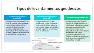 Tipos de levantamientos geodésicos
Levantamiento geodésico
horizontal:
• Son aquellos que entendieron una
serie de medidas realizadas en el
campo, cuyo propósito final
consiste en determinar las
coordenadas geodésicas
horizontales de puntos situados
sobre la superficie terrestre sobre
el nivel del mar y/o bajo de él.
Levantamientos geodésicos
verticales:
• Comprenden todas aquellas
operaciones campo dirigidas a
determinar la distancia vertical
que existe entre puntos situados
sobre la superficie terrestre y un
nivel de referencia.
Levantamientos gravimétricos:
• Son aquellos que entienden la
medida de valores absolutos o
relativos del valor de la gravedad
sobre puntos situados en la
superficie terrestre, cuyo
propósito consiste principalmente
en determinar el campo
gravimétrico existente y su
relación e influencia con los tipos
de levantamiento geodésico
horizontal y vertical.
 