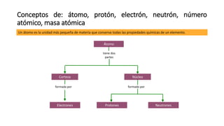 Conceptos de: átomo, protón, electrón, neutrón, número
atómico, masa atómica
Un átomo es la unidad más pequeña de materia que conserva todas las propiedades químicas de un elemento.
tiene dos
partes
Átomo
formada por formado por
Protones Neutrones
Corteza Núcleo
Electrones
 