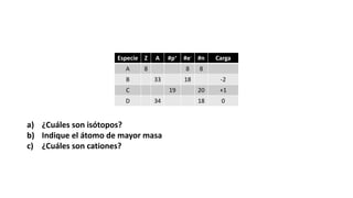 a) ¿Cuáles son isótopos?
b) Indique el átomo de mayor masa
c) ¿Cuáles son cationes?
Especie Z A #p+ #e- #n Carga
A 8 8 8
B 33 18 -2
C 19 20 +1
D 34 18 0
 