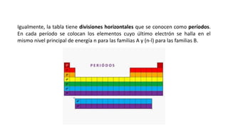 Igualmente, la tabla tiene divisiones horizontales que se conocen como períodos.
En cada período se colocan los elementos cuyo último electrón se halla en el
mismo nivel principal de energía n para las familias A y (n-l) para las familias B.
 
