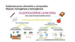 Sustancias puras: elementos y compuestos
Mezclas: homogéneas y heterogéneas
 