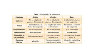 Propiedad Sólidos Líquidos Gases
Volumen
No se adaptan al
volumen del recipiente
No se adaptan al
volumen del recipiente
Se adaptan al volumen
del recipiente
Forma
No se adaptan a la
forma del recipiente
Se adaptan a la forma
del recipiente
Se adaptan a la forma
del recipiente
Compresibilidad No se comprimen No se comprimen Sí se comprimen
Expansibilidad No se expanden No se expanden Sí se expanden
Disposición de
las partículas
Ordenadas en la red
Partículas cercanas
unas de otras
Partículas muy alejadas
entre sí
Grados de
libertad
Vibración
Vibración, traslación y
rotación restringidos
Vibración, traslación y
rotación
Tabla 1. Propiedades de los estados
 
