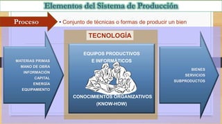 MATERIAS PRIMAS
MANO DE OBRA
INFORMACIÓN
CAPITAL
ENERGÍA
EQUIPAMIENTO
BIENES
SERVICIOS
SUBPRODUCTOS
TECNOLOGÍA
EQUIPOS PRODUCTIVOS
E INFORMÁTICOS
CONOCIMIENTOS ORGANIZATIVOS
(KNOW-HOW)
• Conjunto de técnicas o formas de producir un bien
Proceso
 