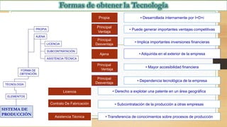 Ajena • Adquirida en el exterior de la empresa
Propia • Desarrollada internamente por I+D+i
Principal
Ventaja
• Puede generar importantes ventajas competitivas
Principal
Desventaja
• Implica importantes inversiones financieras
Principal
Ventaja
• Mayor accesibilidad financiera
Principal
Desventaja
• Dependencia tecnológica de la empresa
TECNOLOGÍA
SISTEMA DE
PRODUCCIÓN
ELEMENTOS
FORMA DE
OBTENCIÓN
PROPIA
AJENA
LICENCIA
SUBCONTRATACIÓN
ASISTENCIA TÉCNICA
Licencia • Derecho a explotar una patente en un área geográfica
Contrato De Fabricación • Subcontratación de la producción a otras empresas
Asistencia Técnica • Transferencia de conocimientos sobre procesos de producción
 
