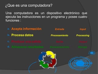 ¿Que es una computadora?
Una computadora es un dispositivo electrónico que
ejecuta las instrucciones en un programa y posee cuatro
funciones :
Storage
Almacenamiento
d.
Output
Salida
c.
Processing
Procesamiento
b.
Input
Entrada
Acepta información
Procesa datos
Produce una salida
Almacena resultados
a.
Ciclo de
Procesamiento de
la Información
 