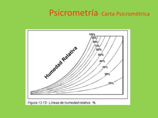 Psicrometría- Carta Psicrométrica
 