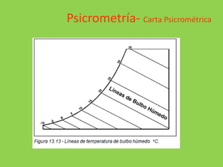 Psicrometría- Carta Psicrométrica
 