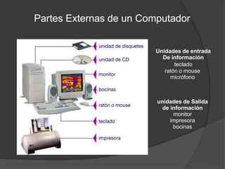 Partes Externas de un Computador
Unidades de entrada
De información
teclado
ratón o mouse
micrófono
unidades de Salida
de información
monitor
impresora
bocinas
 