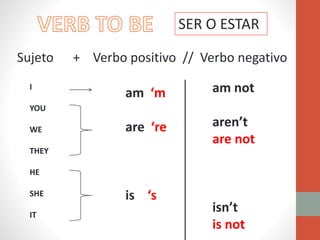 SER O ESTAR
I
YOU
WE
THEY
HE
SHE
IT
am ‘m
are ‘re
is ‘s
Sujeto + Verbo positivo // Verbo negativo
am not
aren’t
are not
isn’t
is not
 